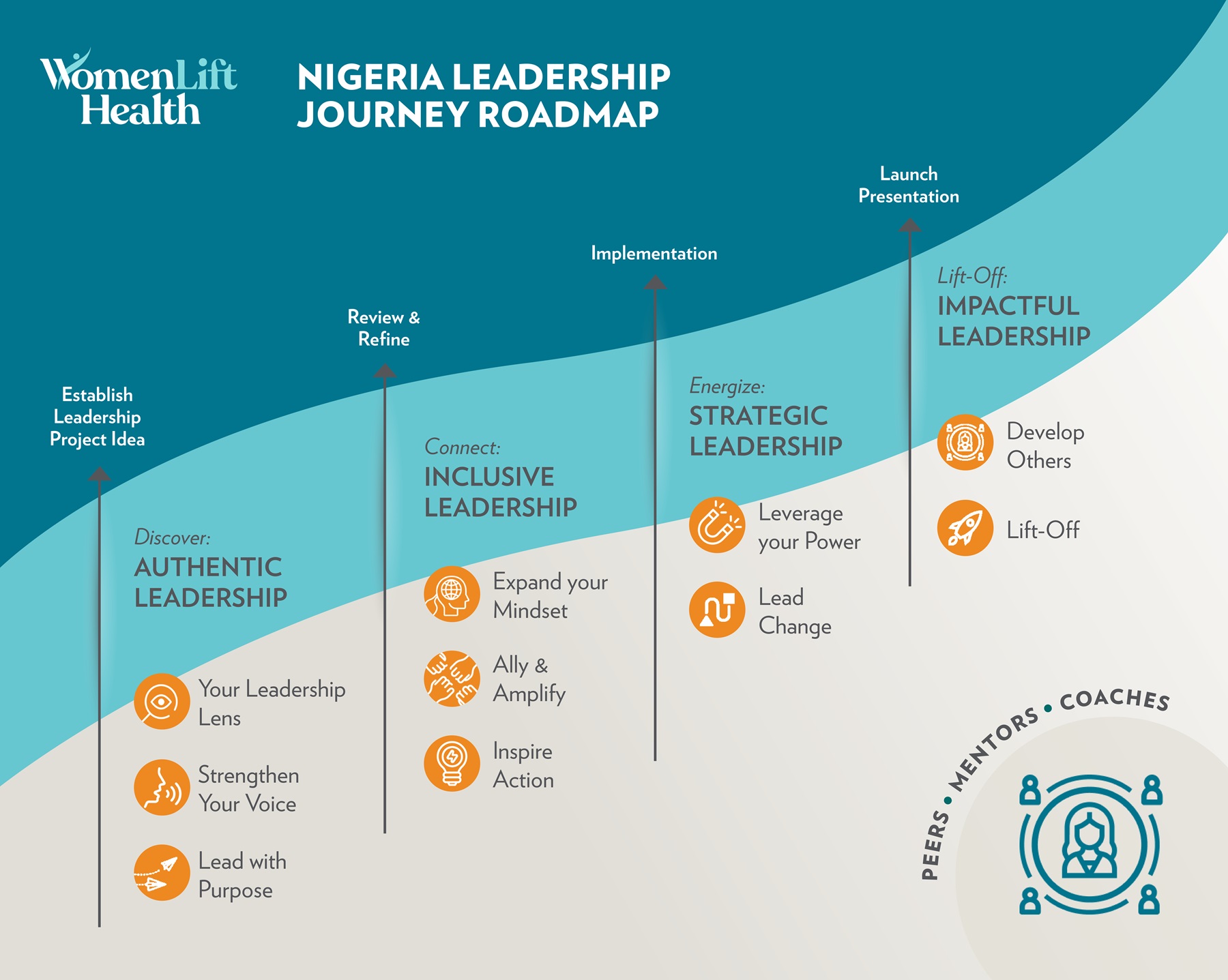 WomenLift Health 2025 Nigeria Signature Leadership Journey Program for Emerging Women Leaders
